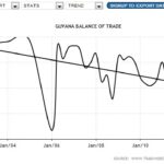 guyana balance of trade