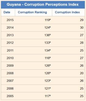 Guyana - Corruption Perceptions Index - 2015